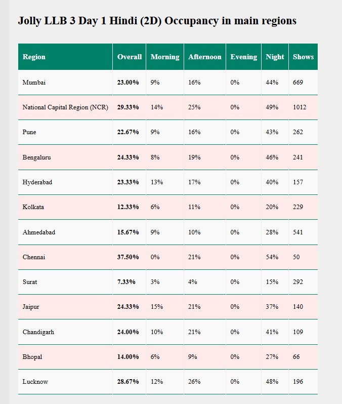 Jolly LLB 3 seat occupancy day 1