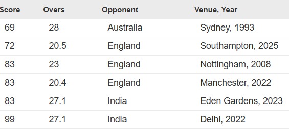 lowest totals for south africa in ODIs