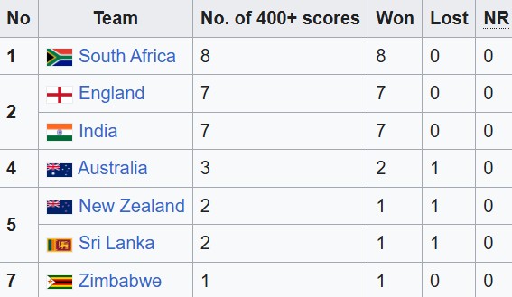 most 400 run in ODIs by team