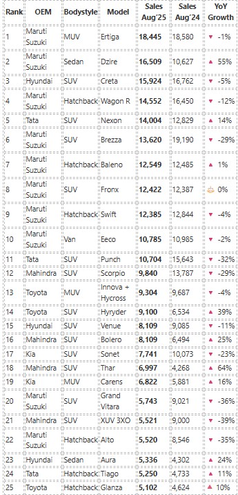 अगस्त 2025 में सबसे ज्यादा बिकने वाली टॉप कार