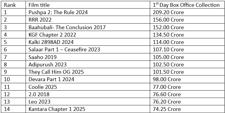 South Indian Film with most 1st day collection ओपनिंग डे पर सबसे अधिक कमाई करने वाली साउथ की फिल्म 