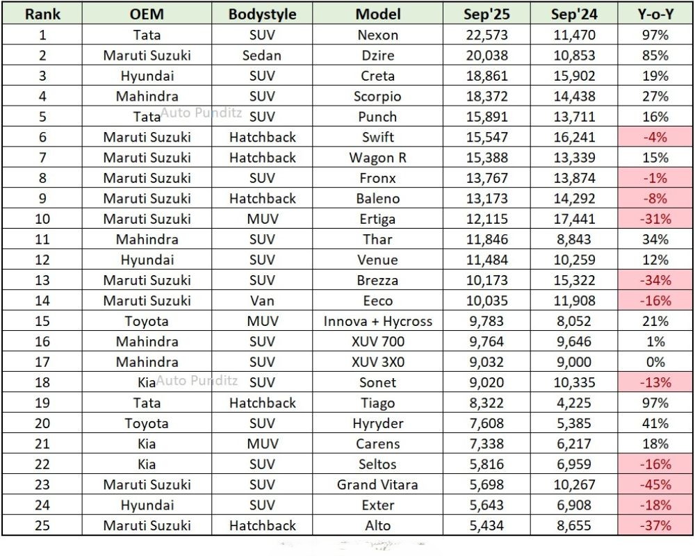 सितम्बर 2025 में सबसे अधिक बिकने वाली टॉप कार